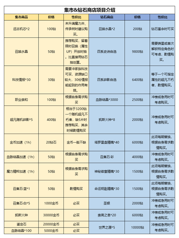 不朽家族手游如何规划资源