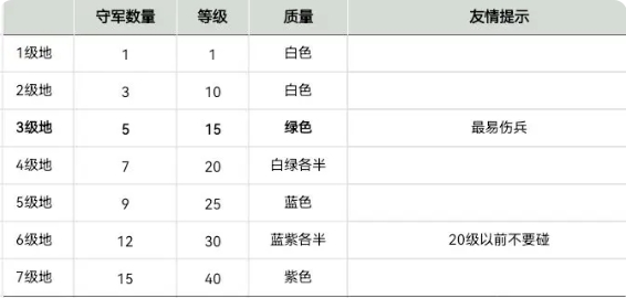 大秦帝国风云录游戏最佳阵容1