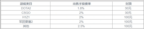 C5GAME最新版手续费及提现说明