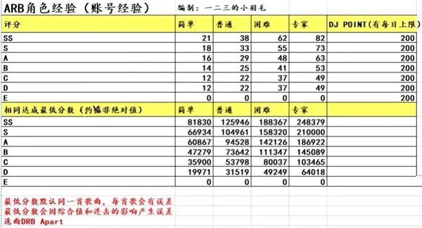 催眠麦克风DJ经验获取攻略1