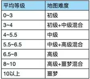 瑶池天穹手游民间版新手前期阵容推荐