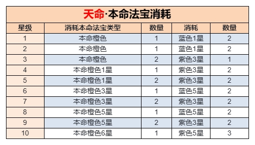 我的御剑日记电脑版本命法宝升星消耗一览2