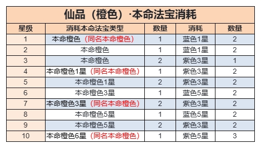 我的御剑日记电脑版本命法宝升星消耗一览3