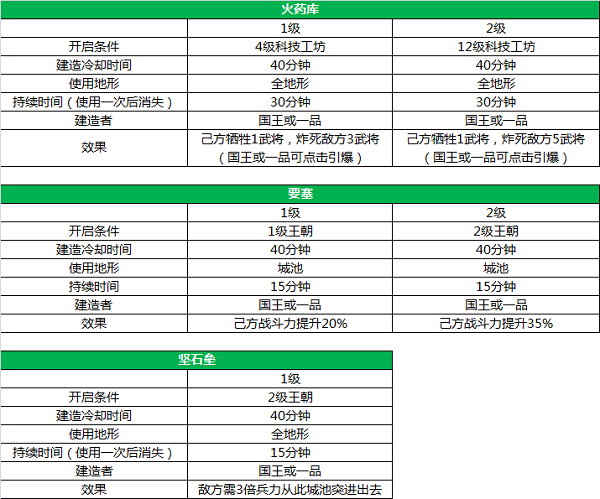 三国一统天下电脑版国家建筑攻略4