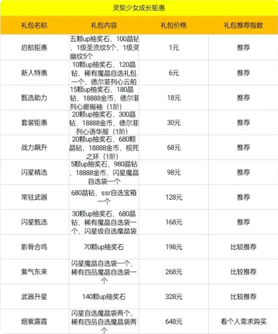 灵契少女电脑版平民氪金攻略