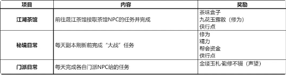 剑网3无界手游互通版新手日常攻略5