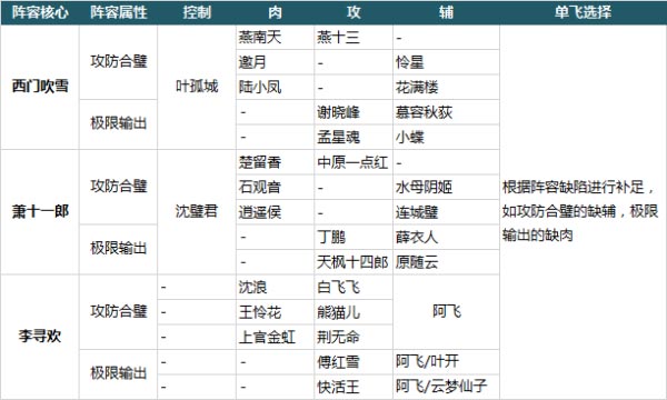 大掌门2游戏电脑版阵容快速成型及阵容推荐截图