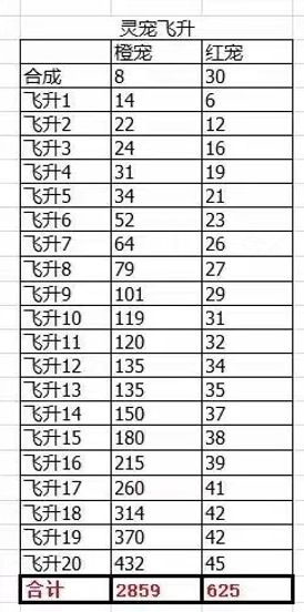 灵宠卡四飞升攻略5