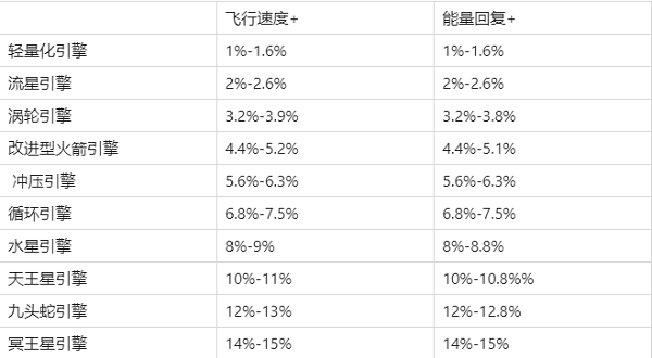 现代空战3D电脑版研发功能之装备介绍1