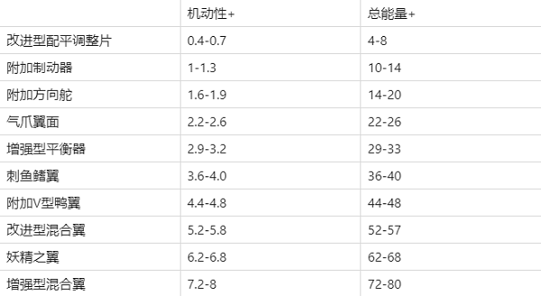 现代空战3D电脑版研发功能之装备介绍2