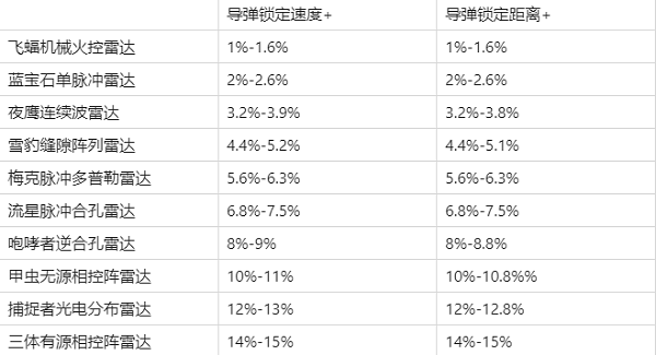 现代空战3D电脑版研发功能之装备介绍4