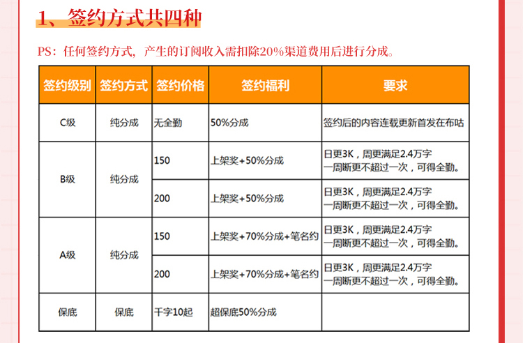 布咕阅读签约作者待遇及相关说明1