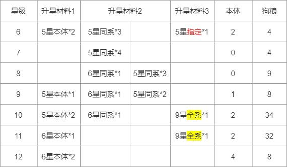 上古王冠破解版升星一览表