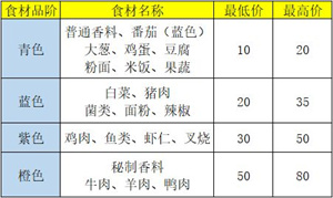 盛世芳华联动版本食谱介绍