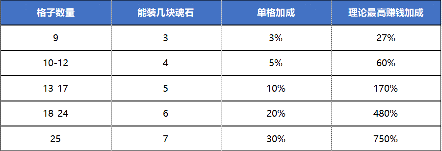 兽魂系统进阶攻略1