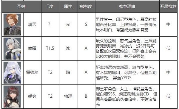 深空之眼九游版角色强度排行榜4