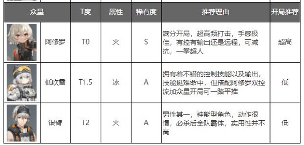 深空之眼九游版角色强度排行榜5