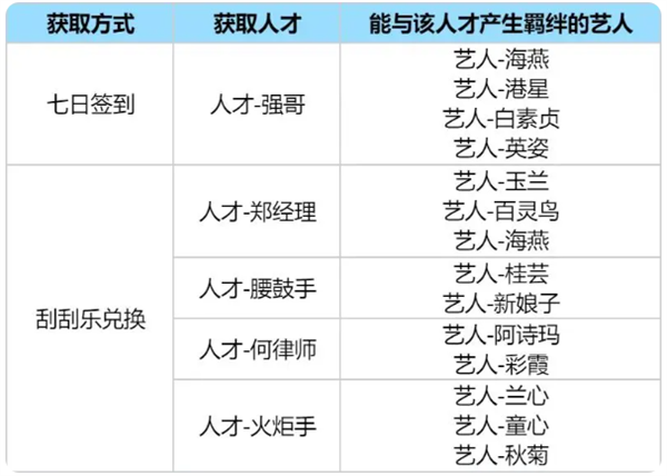 时光杂货店游戏无限版人才/艺人培养攻略截图1