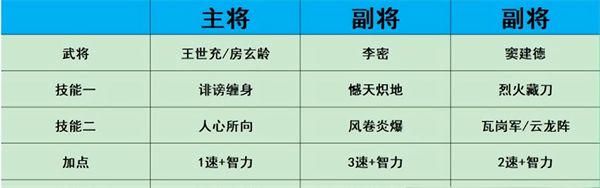 热血大唐最强阵容搭配攻略截图3