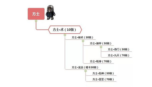 幽行玄城职业进阶全攻略截图2