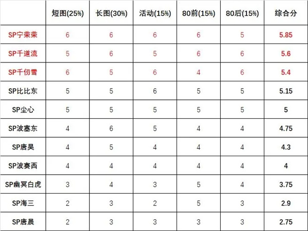 斗罗大陆魂师对决SP英雄强度攻略截图12