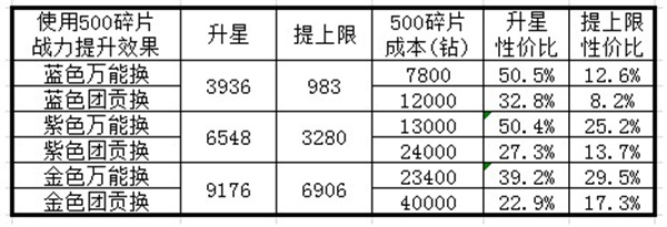 最高警戒手机版升星培养攻略