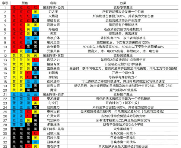 魔渊之刃华为渠道服新手攻略2