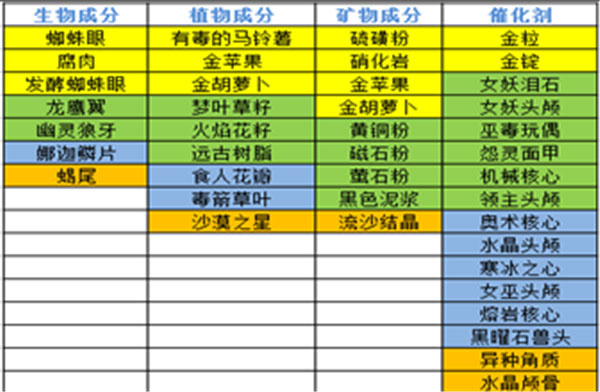 奶块怎么炼金截图5