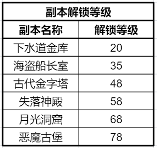 仙境传说新启航台服副本系统介绍6