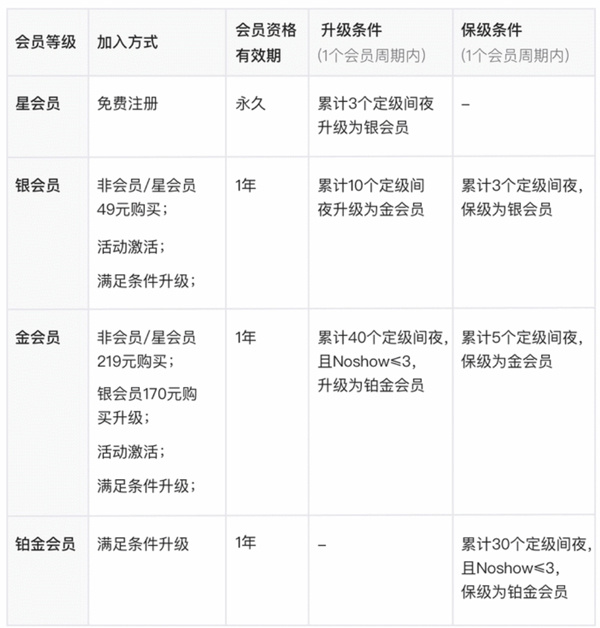 汉庭酒店会员注册升级方式截图