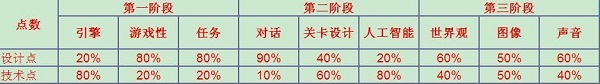 游戏开发大亨最佳搭配攻略1