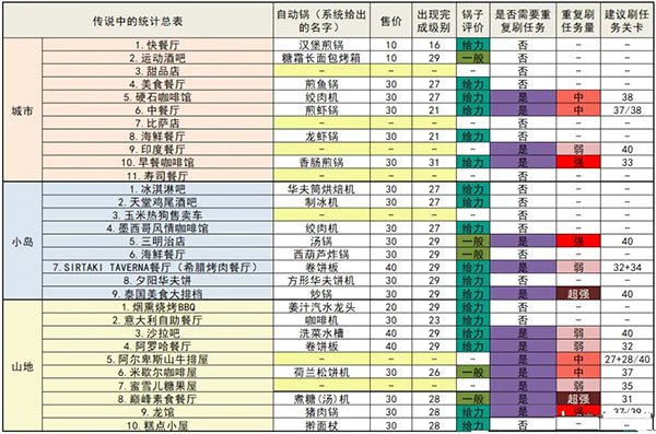 烹饪发烧友隐藏成就攻略截图