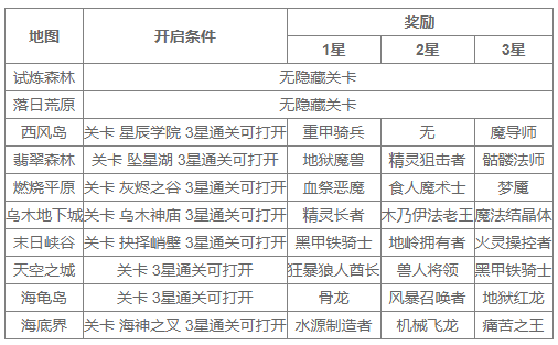 魔卡幻想0.05折最新版各种隐藏关卡的开法