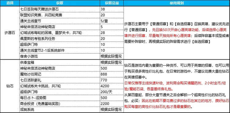 英雄如约而至0.1折扣版资源获取攻略1