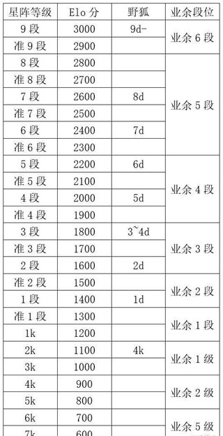 星阵围棋段位与实际段位