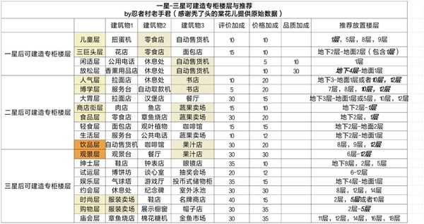 百货商场物语2内置作弊菜单MOD版提升店铺单价攻略截图1