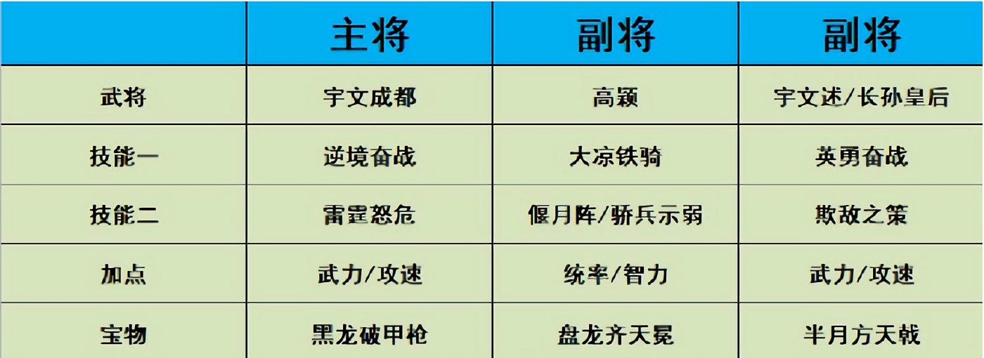 热血大唐最强阵容搭配攻略截图2