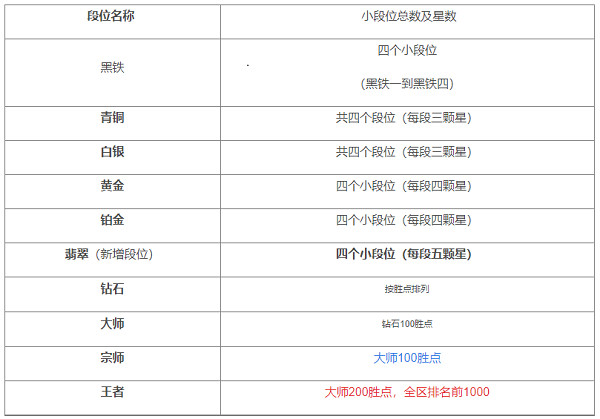 段位级别排列截图2