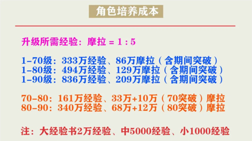 角色全面培养攻略截图3