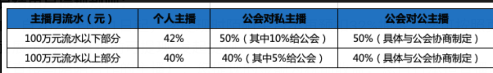 直播收益说明截图1