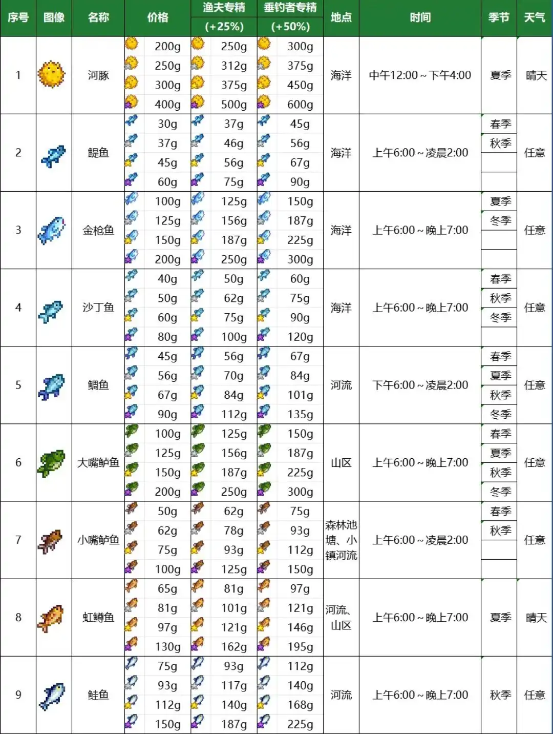 钓鱼攻略3