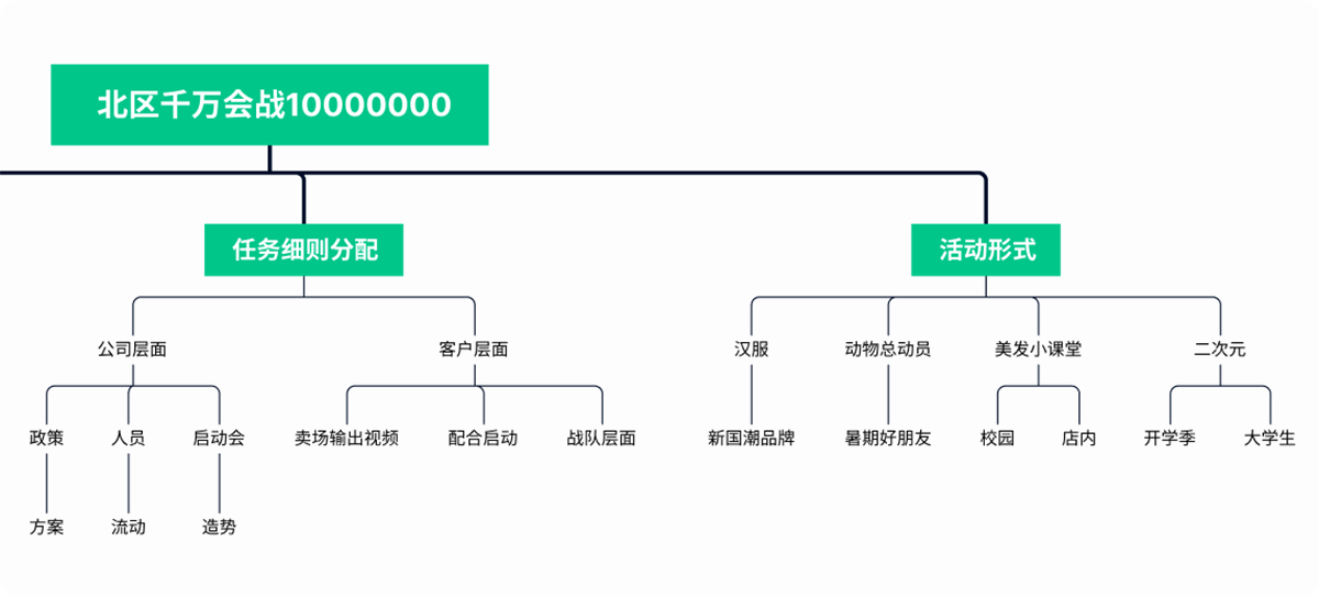 10种常见思维导图结构截图2
