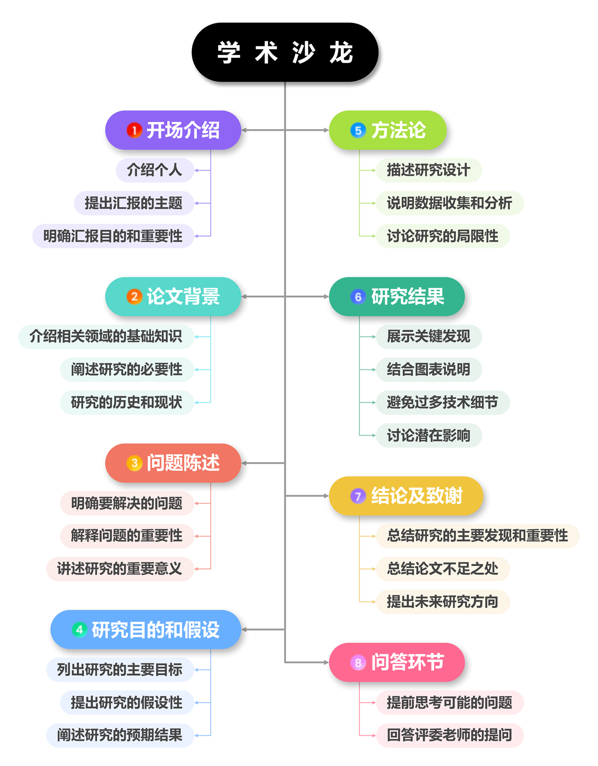 10种常见思维导图结构截图5