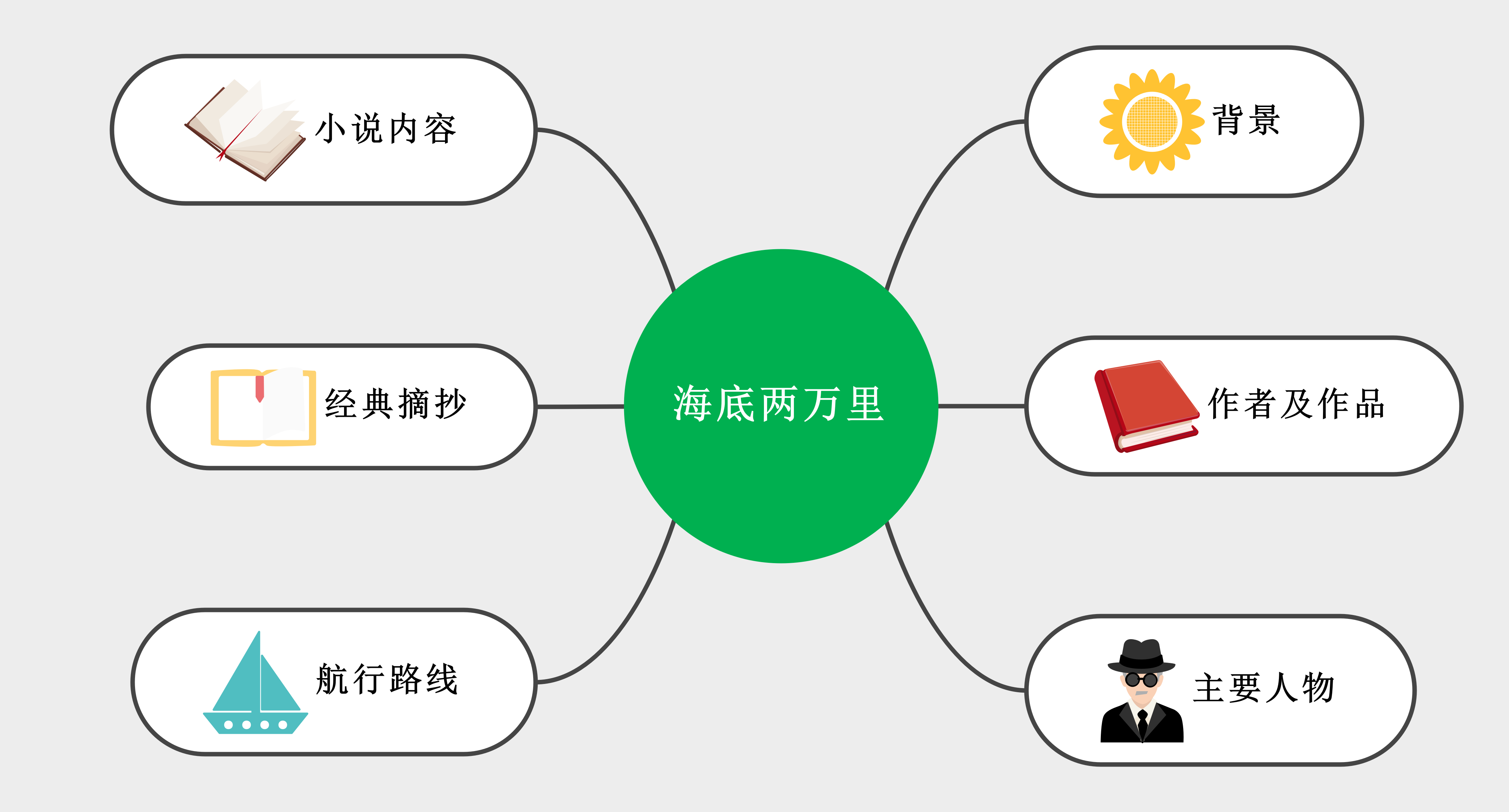 用思维导图有效阅读1