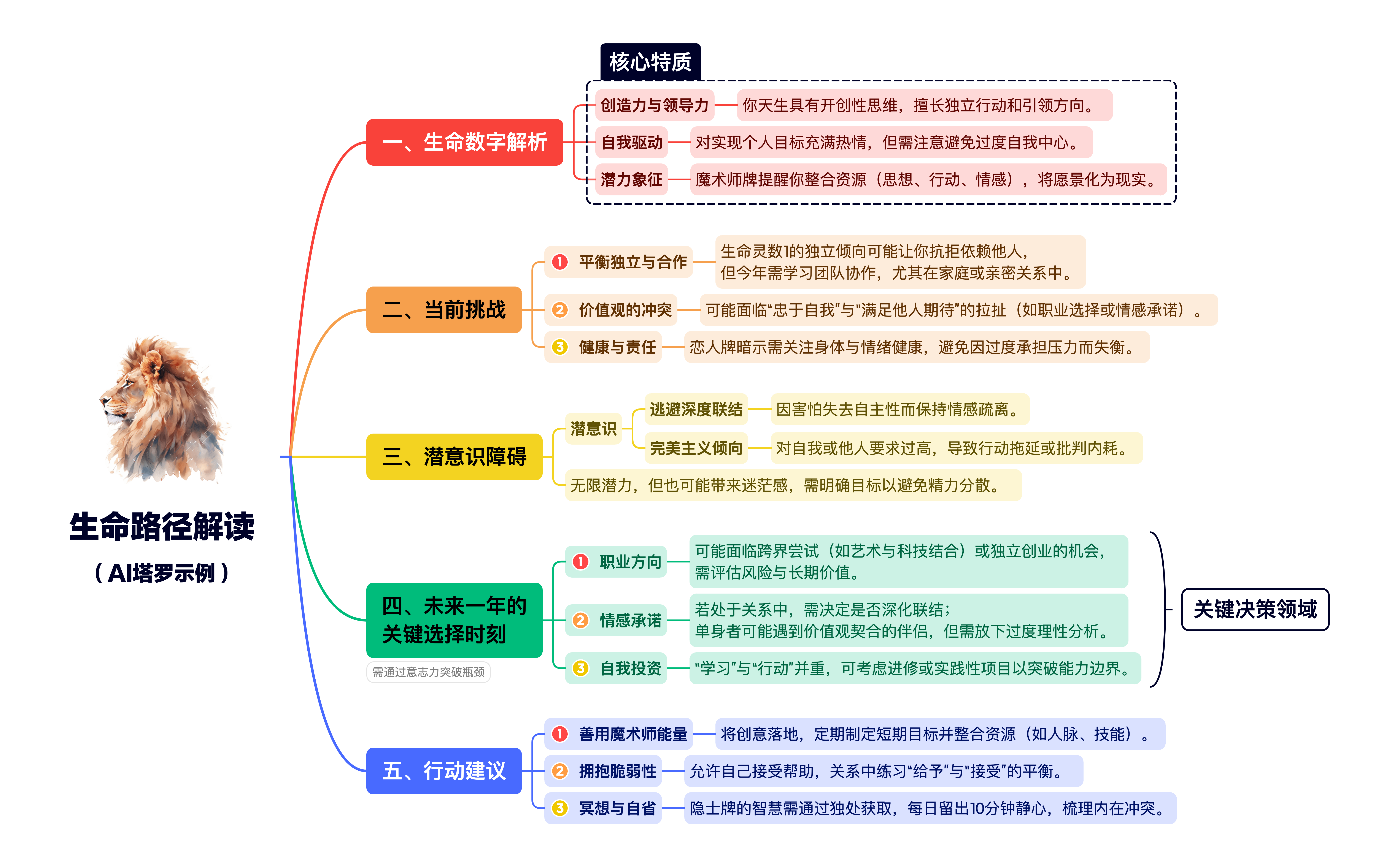 正确使用AI+Xmind提升效率1