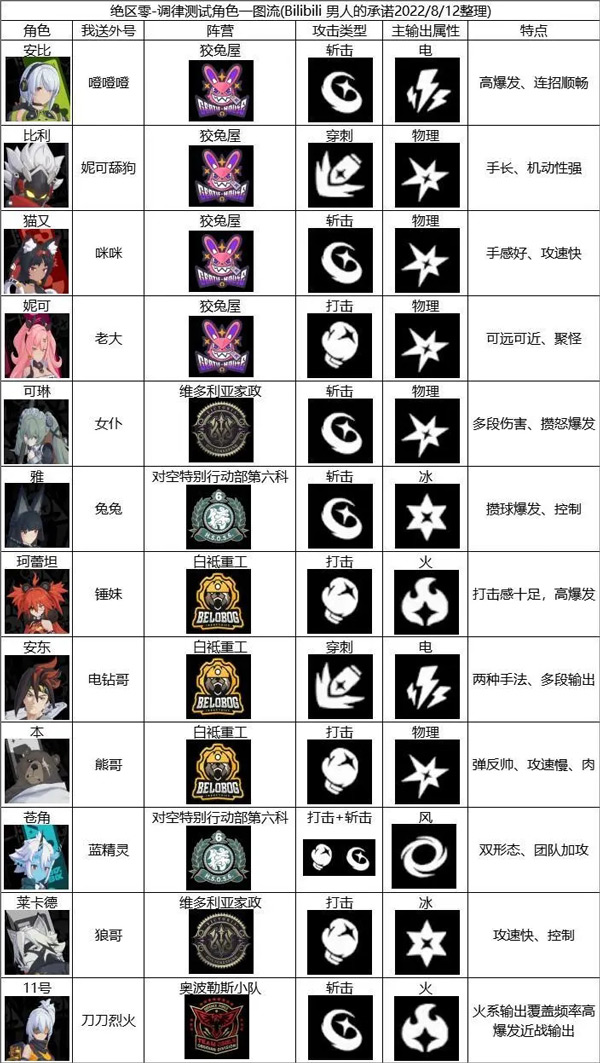 角色节奏榜截图