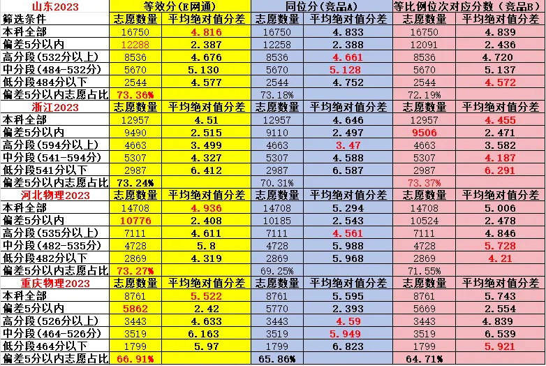 判断心仪学校能不能上
