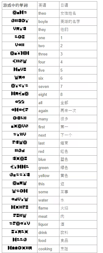 翻译表1