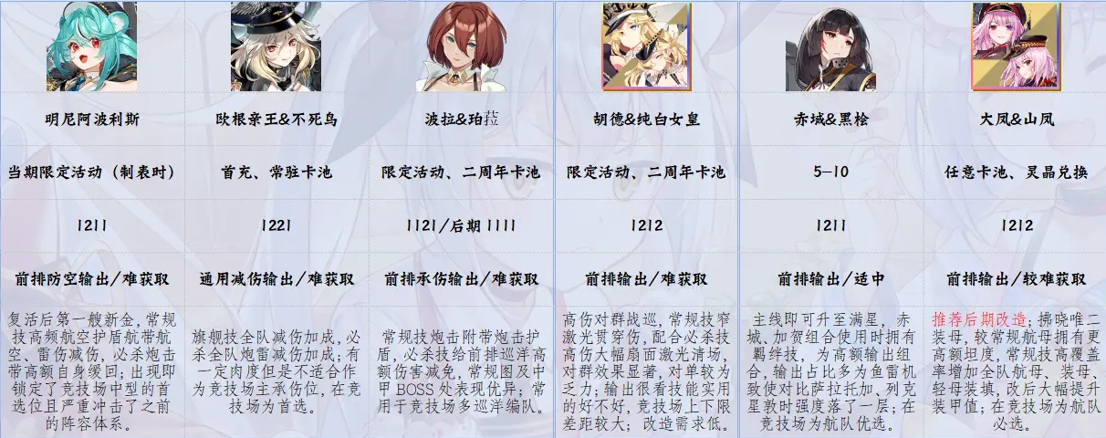萌新入门推荐养成角色5
