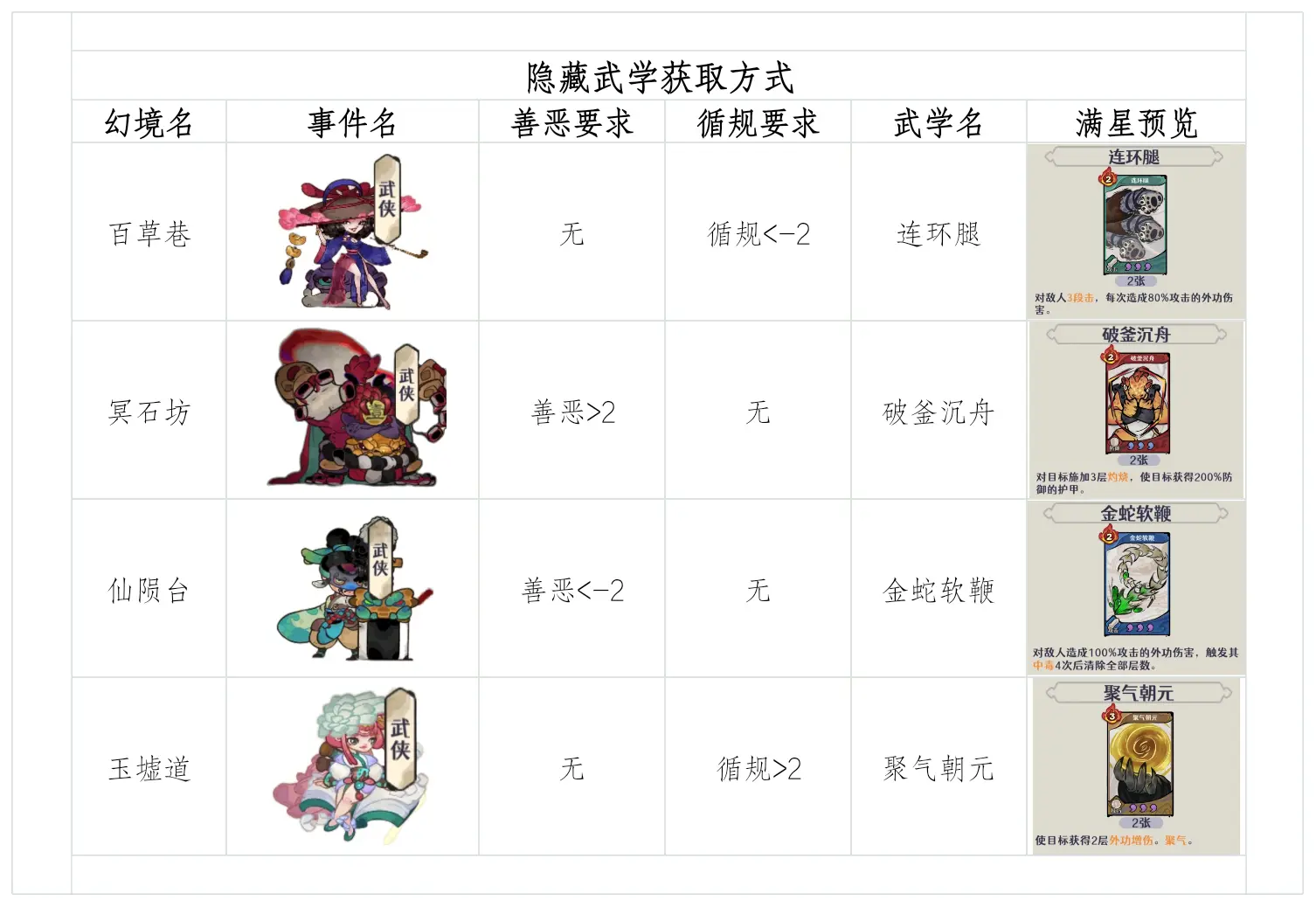 武学获取方式